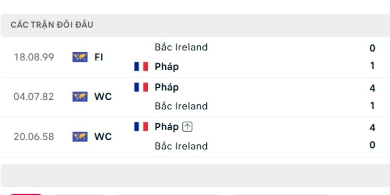 Lịch sử đấu Pháp vs Bắc Ireland